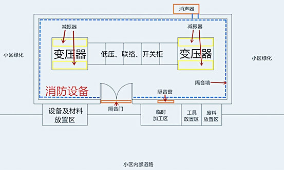 國網配電站房噪聲治理施工有哪些內容？施工快么？